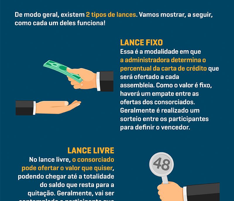 Qual a diferença entre lance fixo e lance livre? - Rivel Consórcio